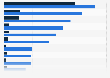Most commonly used languages in business service centers in Czechia in 2022