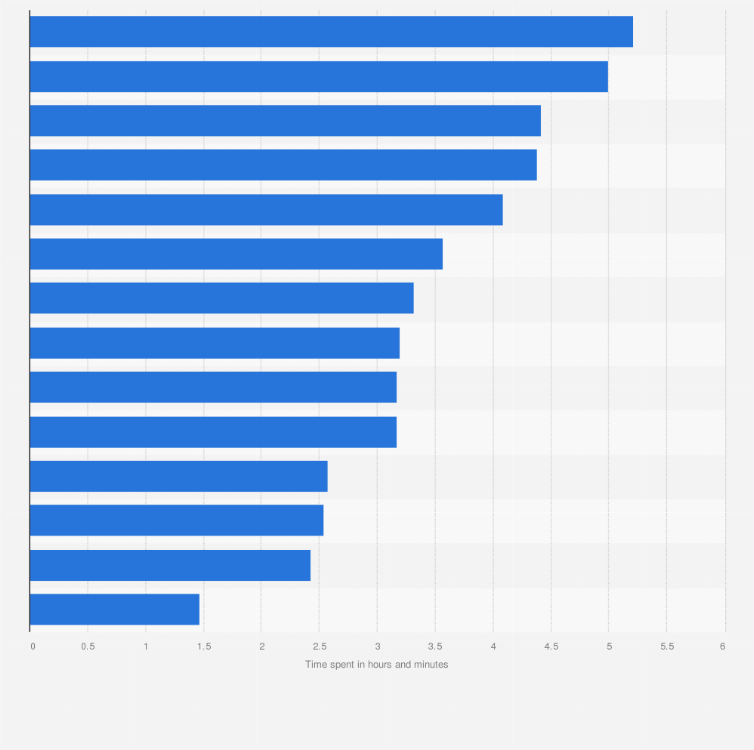 Statistic: Average time spent daily using mobile internet in the Asia-Pacific region as of February 2025, by country or territory (in hours and minutes)