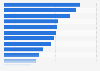 Median download speed of mobile internet in the Asia-Pacific region as of November 2024, by country and territory (in Mbps)