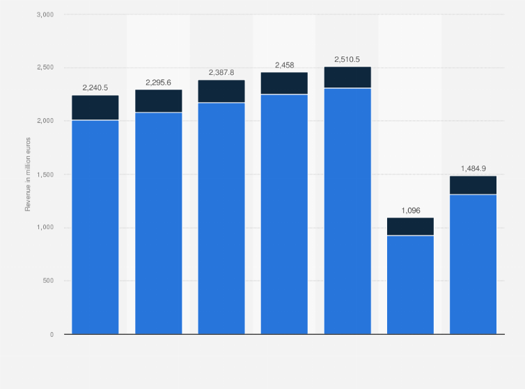 Statistic: Transport revenue of the Spanish railway company Renfe Operadora from 2015 to 2021, by segment (in million euros)