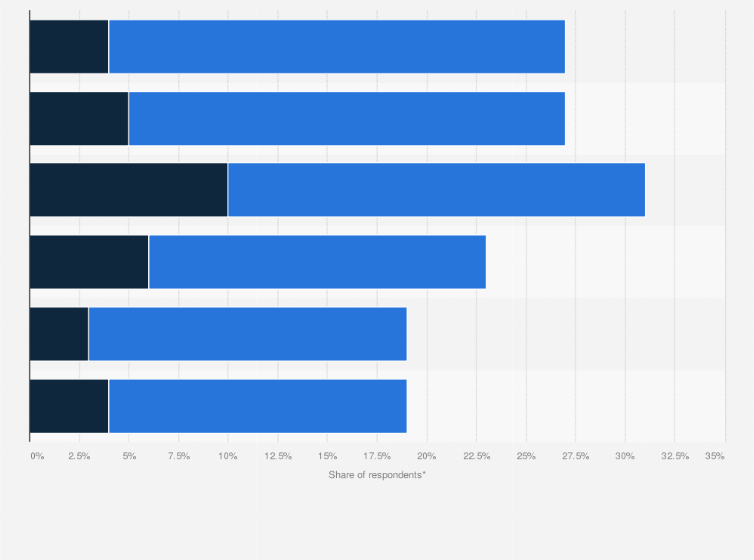 Statistic: Consumers' planning to buy their next vehicle fully or partially virtual as of October 2021, by key country