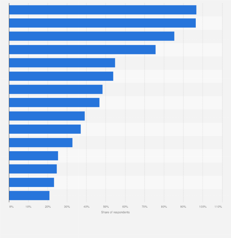 Statistic: Share of websites and mobile apps usage among internet users in Vietnam in 3rd quarter 2023, by category