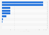 Most downloaded social media apps on Google Play in the Philippines as of June 2024 (in million downloads)