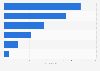 Leading mobile esports games in Vietnam in 2020, by number of downloads (in million)