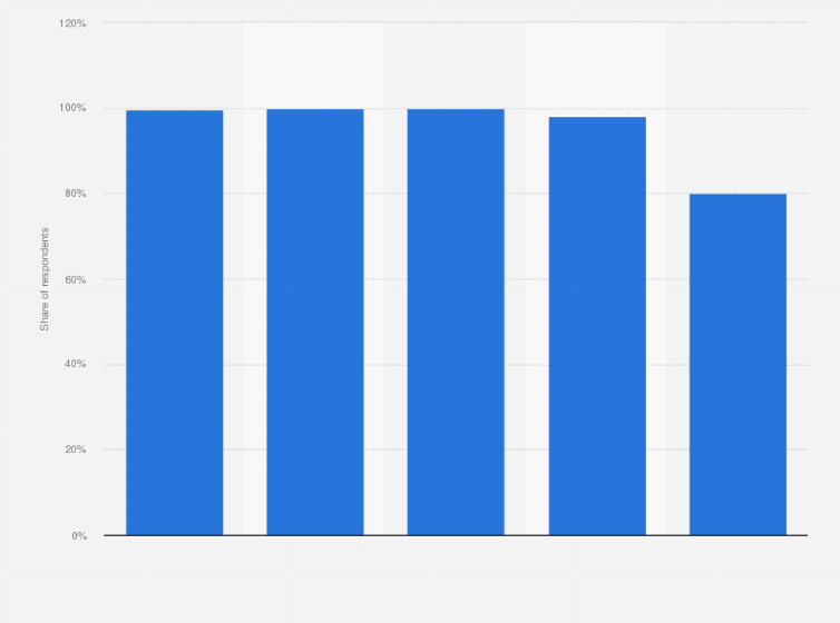 Statistic: Share of smartphone users in Thailand in the 3rd quarter of 2023, by age group