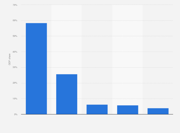 Statistic: Gross domestic product (GDP) distribution in Kazakhstan in 2024, by industry