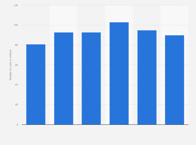 Statistic: Number of new coins produced by Bank Al-Maghrib in Morocco from 2018 to 2023 (in millions)