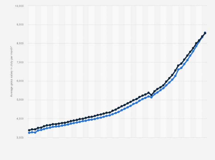 Statistic: Average gross wages and salaries in national economy and enterprise sector in Poland from 2010 to 2024 (in zloty per month)