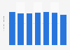 Daily time spent using social media in Vietnam from 2nd quarter 2018 to 3rd quarter 2024 (in hours and minutes)