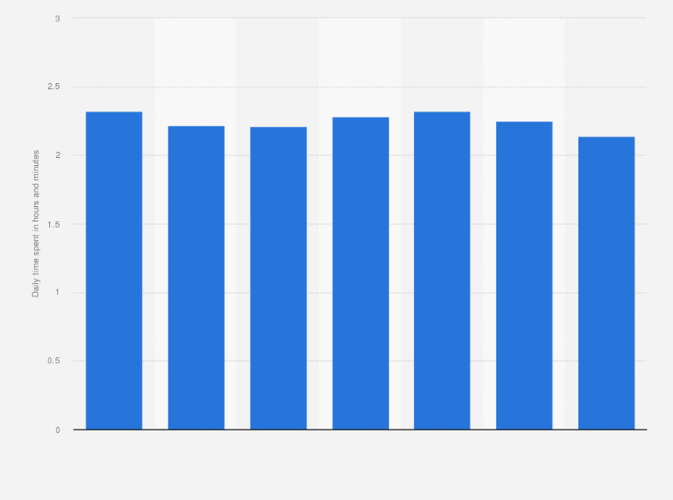 Statistic: Daily time spent using social media in Vietnam from 2nd quarter 2018 to 3rd quarter 2024 (in hours and minutes)