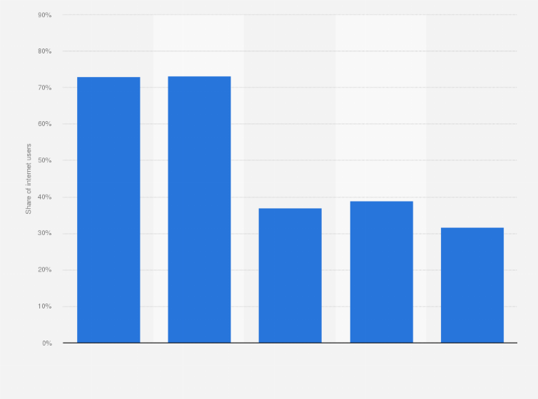 Statistic: Share of internet users who listened to music via streaming services in Vietnam in 3rd quarter 2019 and 3rd quarter 2023