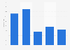 Share of internet users who watched or listened to podcasts in Vietnam in 3rd quarter 2019 and 3rd quarter 2023