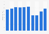 Number of visitors at Lake Biwa Quasi-National Park in Japan from 2014 to 2023 (in millions)
