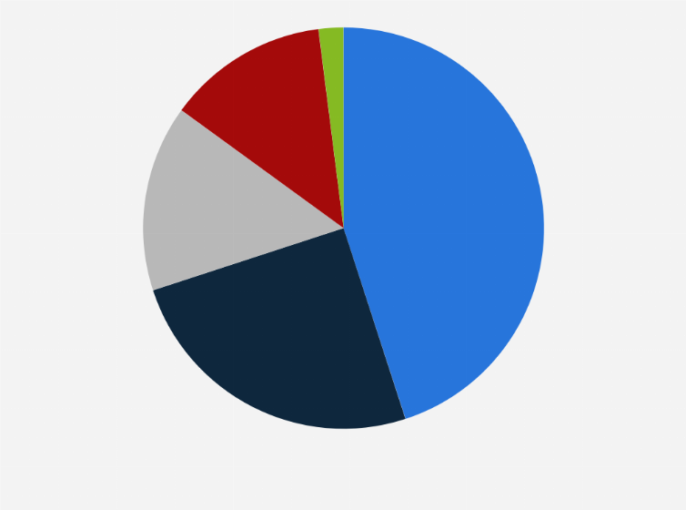 Statistic: Distribution of e-commerce average greenhouse gas (GHG) emissions worldwide as of 2020, by source