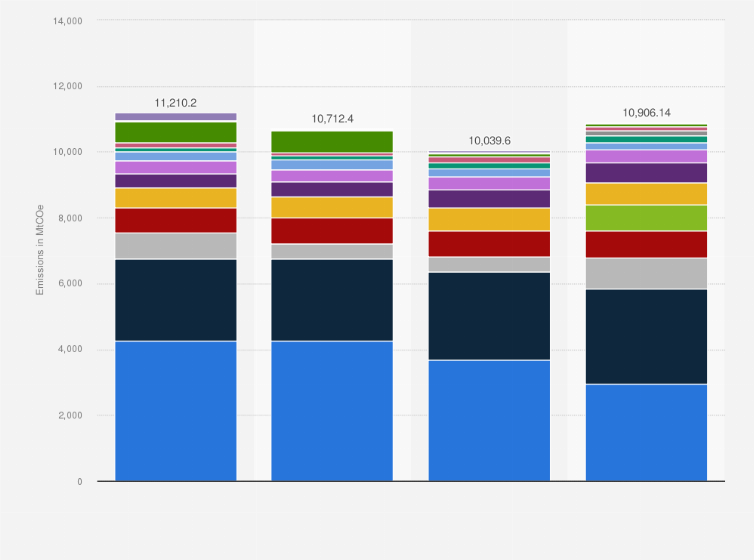 Statistic: Greenhouse gas emissions on agricultural lands worldwide from 1990 to 2022, by component (in million metric tons of CO₂ equivalent)