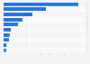 Leading vendors of donuts in the United States in 2023, based on unit sales
