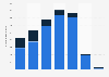 Number of international tourists arriving in Algeria from 2015 to 2021, by main purpose of trip (in 1,000s)