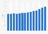 Average annual salary of registered nurses in the United States from 2011 to 2024
