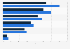 Share of internet users worldwide watching vlogs weekly as of 3rd quarter 2024, by age and gender
