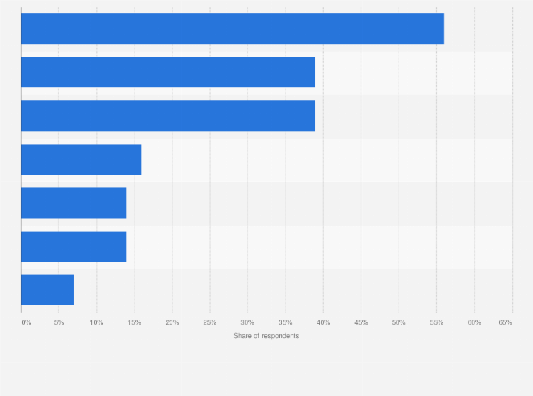 Statistic: Reactions of consumers to price increases in Poland in 2021