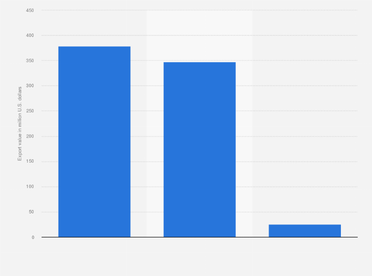 Statistic: Total value of exported malt extract products from Australia in 2020, by product type (in million U.S. dollars)