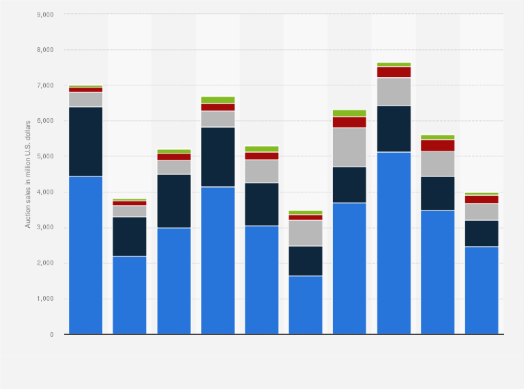 Statistic: Sales value at auctions of modern and contemporary art in selected auction centers worldwide from 2015 to 2024 (in million U.S. dollars)