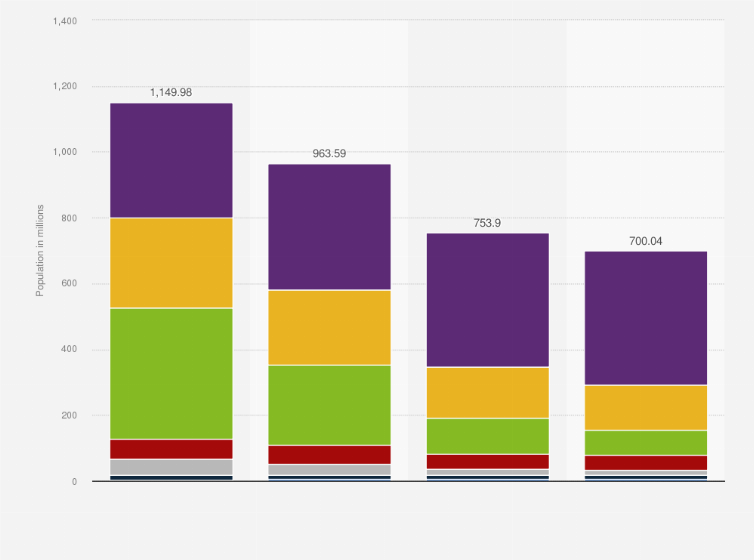Statistic: Number of people without basic drinking water services worldwide in 2000 and 2022, by region (in millions)
