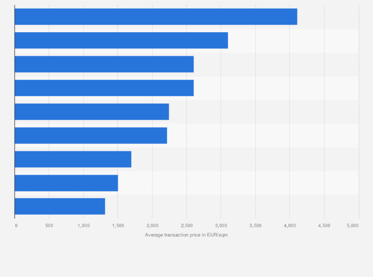 Statistic: Average transaction price of a new dwelling in selected Central and Eastern European countries in 2023 (in euros per square meter)