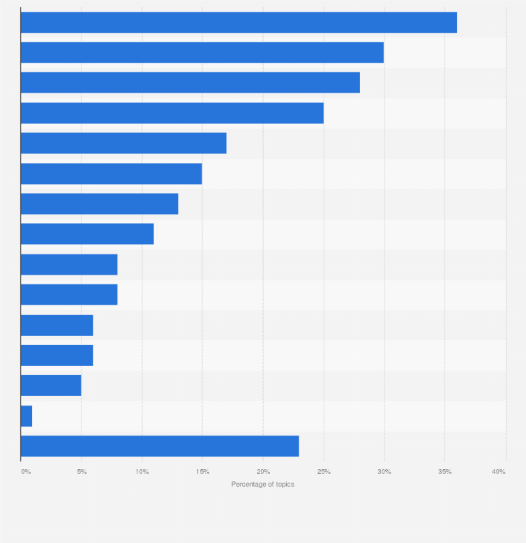 Statistic: Percentage of U.S. adults aged 40 years and older who discussed select topics at their most recent medical appointment in 2020