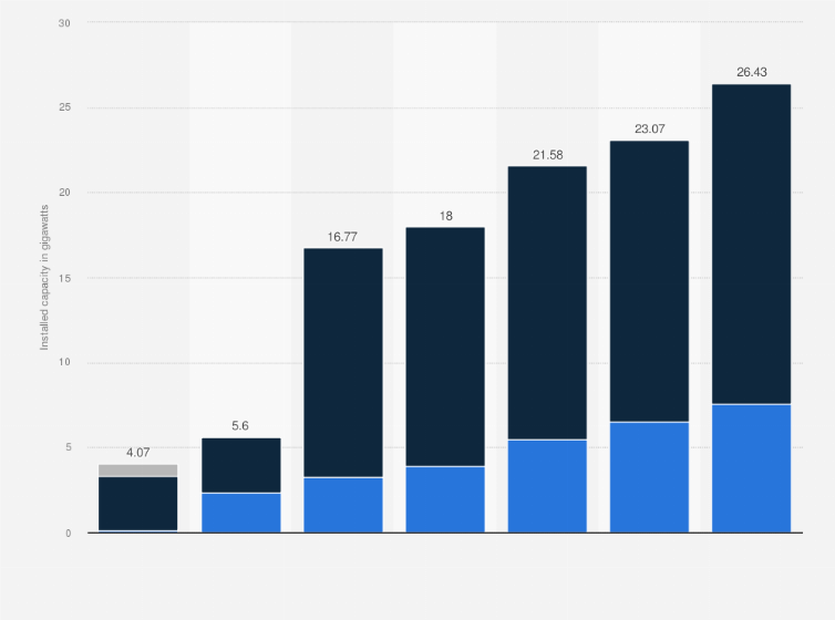 Statistic: Installed renewable power capacity of NextEra Energy in selected years from 2005 to 2022 (in gigawatts)