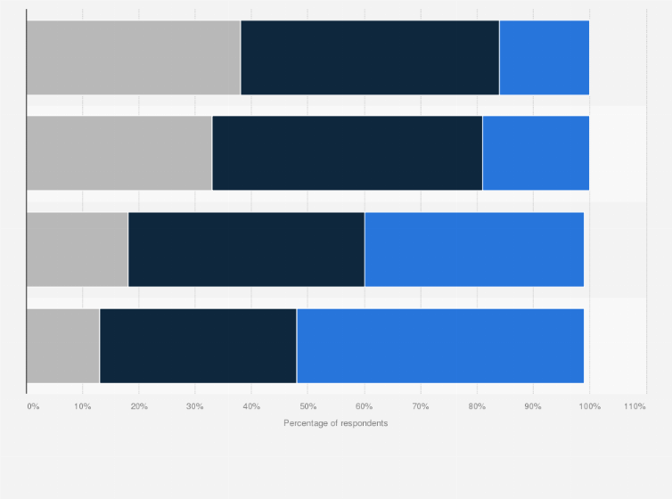 Statistic: Percentage of U.S. adults aged 40 years and older who reported having high stress levels in 2020, by age