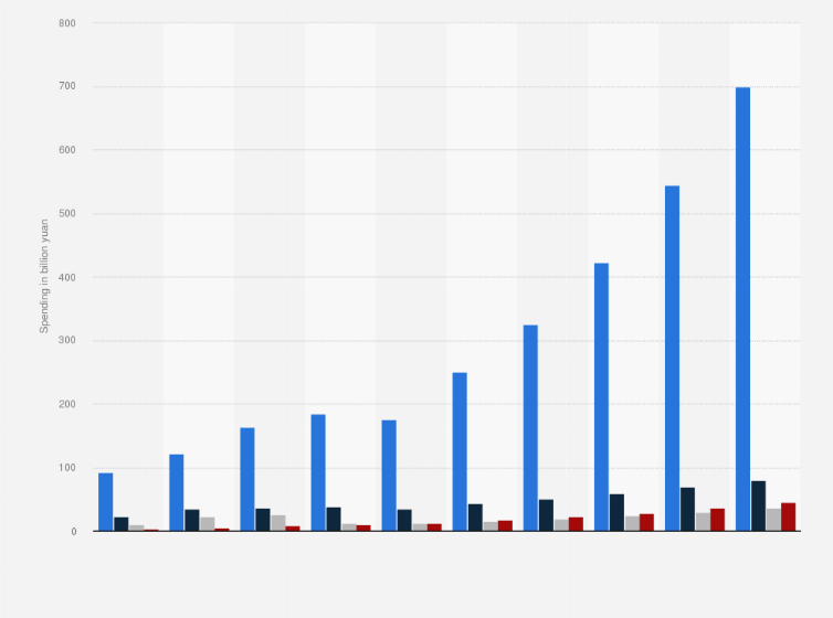 Statistic: Total spending of shared mobility services in China from 2016 to 2020 with a forecast to 2025, by market segment (in billion yuan)