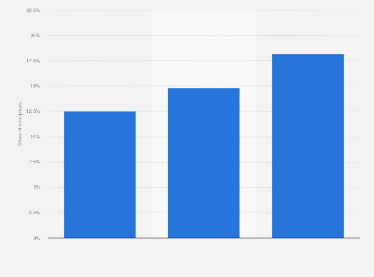 Statistic: Share of enterprises selling online from a website in Hungary in 2020, by number of employees