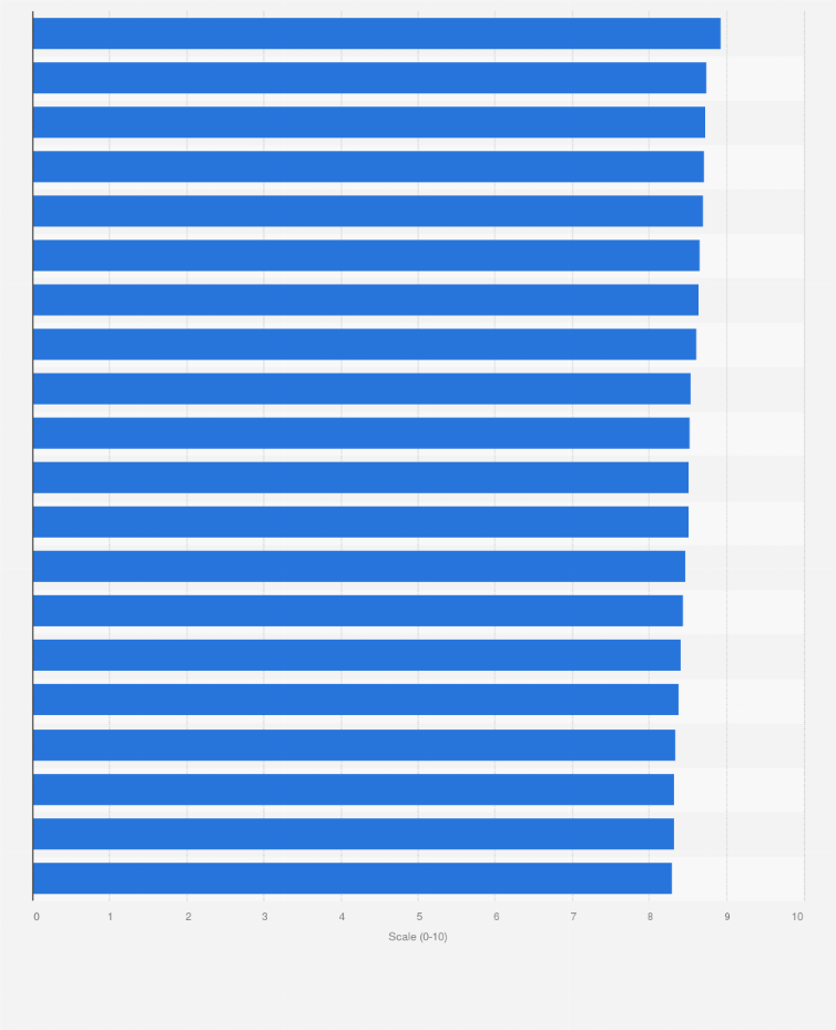 Statistic: Countries with highest Human Freedom Index Score as of 2020