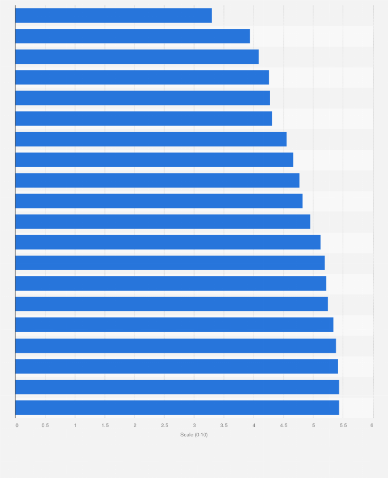Statistic: Countries with lowest Human Freedom Index Score as of 2020