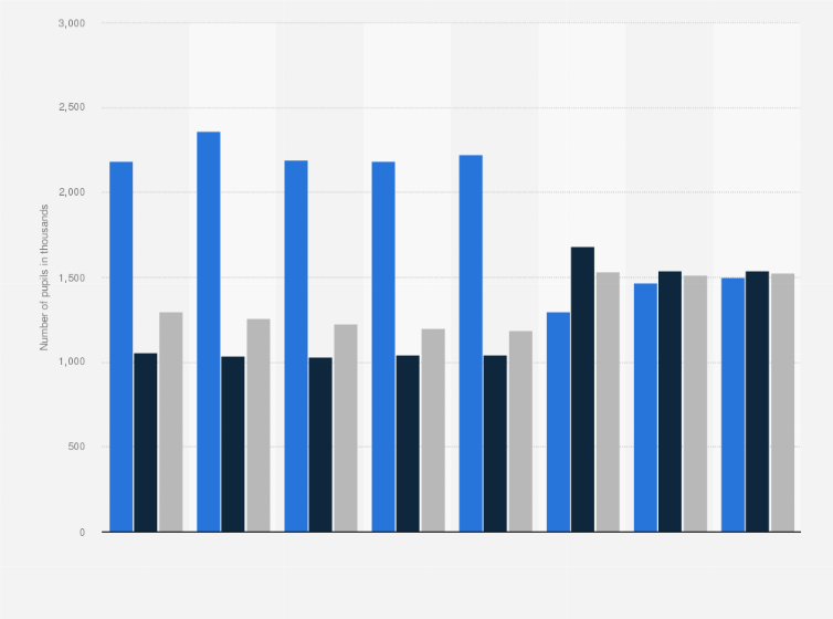 Statistic: Number of pupils learning English language in school in Poland from 2015 to 2022, by education level (in 1,000s)