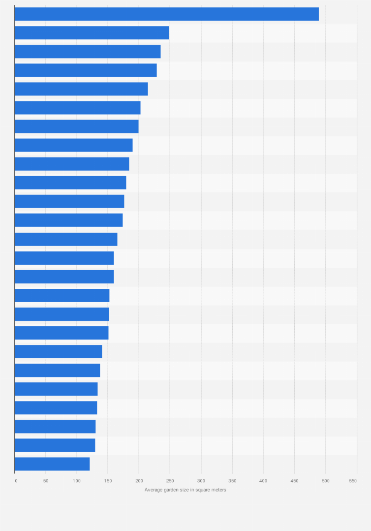 Statistic: Cities with the biggest average garden size in the United Kingdom (UK) as of May 2021 (in square meters)