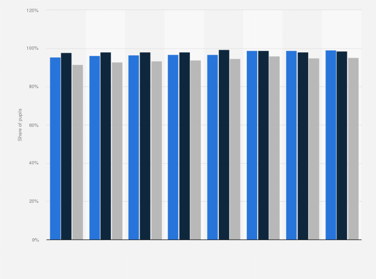 Statistic: Share of pupils learning English language in school in Poland from 2015 to 2022, by education level