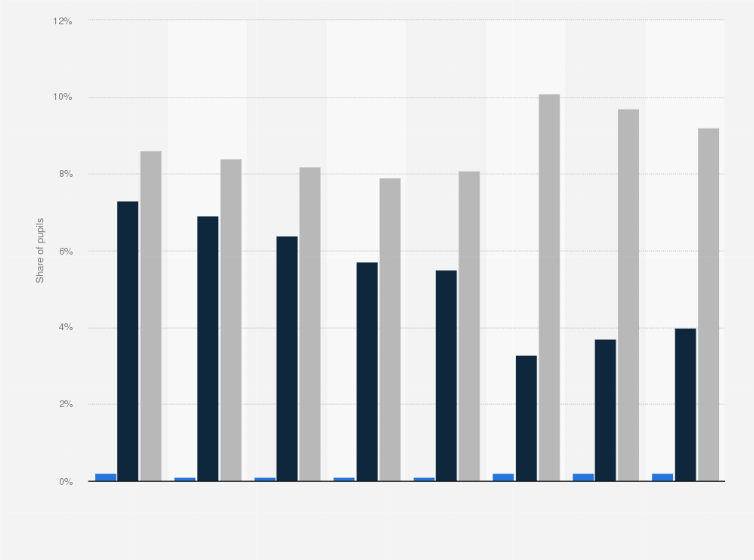 Statistic: Share of pupils learning Russian language in school in Poland from 2015 to 2022, by education level