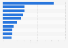 Most used streaming services among consumers in Vietnam as of 3rd quarter of 2024