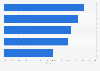Most popular groceries websites worldwide in December 2023, based on share of visits
