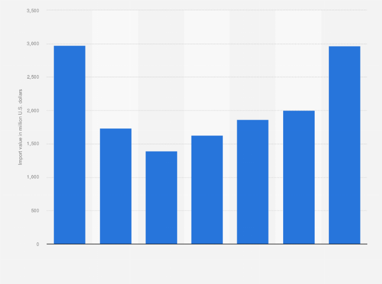Statistic: Import value of pearls, precious stones and metals in Botswana from 2015 to 2021 (in million U.S. dollars)