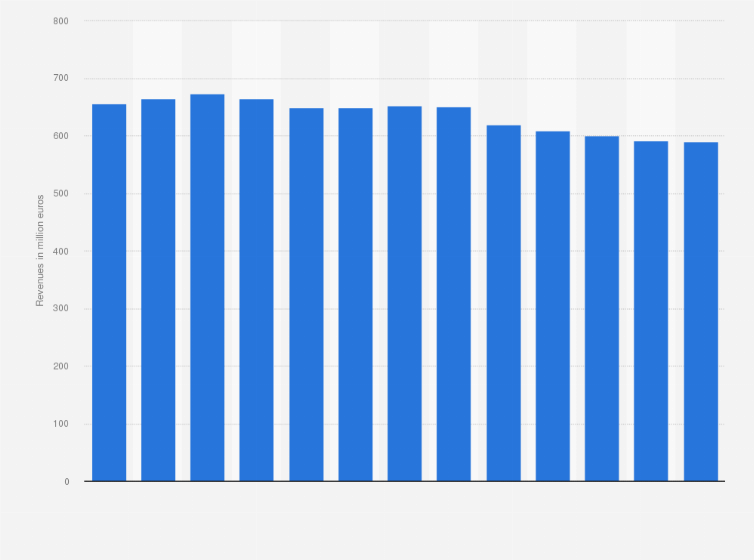 Statistic: Revenues from contributions to public radio broadcasting industry in France from 2010 and 2022 (in million euros)