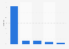 Most popular online marketplaces in Italy in December 2023, based on share of visits