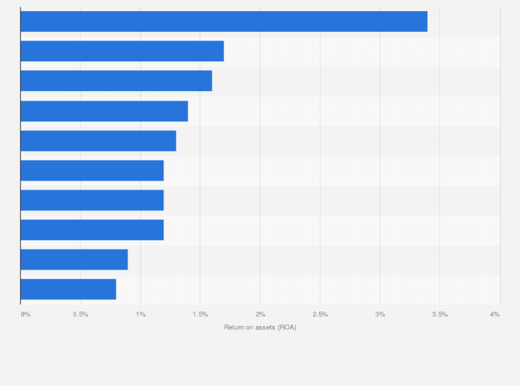 Statistic: Return on assets (ROA) of the largest banks in Africa as of 2019