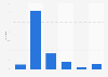 Distribution of leading search results on YouTube as of March 2021, by video duration (in minutes)
