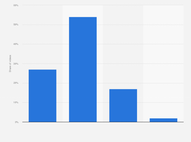 Statistic: Distribution of leading search results on YouTube as of March 2021, by number of words in the title