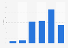 Distribution of leading search results of "how-to" videos on YouTube as of March 2021, by number of words in the description