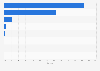 Market share of leading social media platforms in Indonesia in 2024
