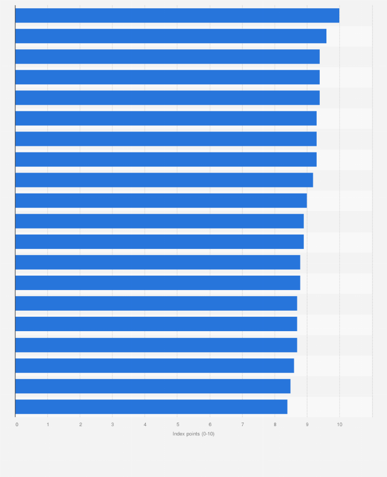 Statistic: Worst countries according to the Human rights and rule of law index as of 2024